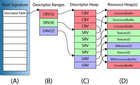 dx12 descriptor table.